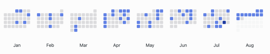 Bar chart showing blogging post frequency across 2026, with consistent weekly posts from April onwards