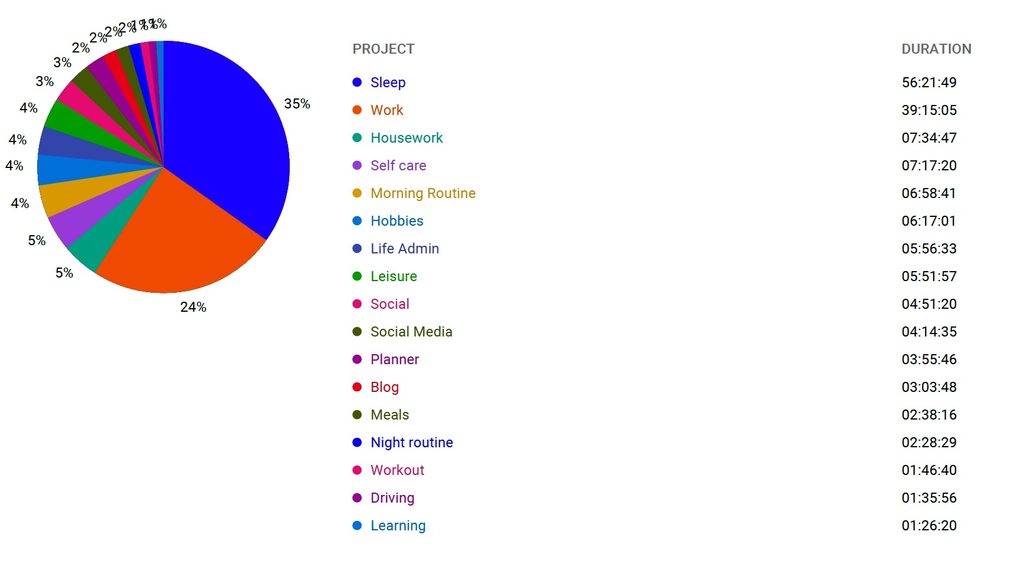 Weekly time tracking chart showing hours spent on sleep, work, housework, and other activities